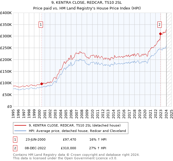 9, KENTRA CLOSE, REDCAR, TS10 2SL: Price paid vs HM Land Registry's House Price Index