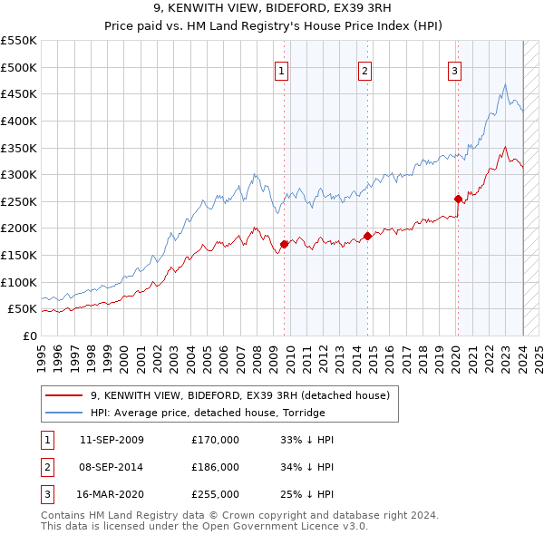 9, KENWITH VIEW, BIDEFORD, EX39 3RH: Price paid vs HM Land Registry's House Price Index