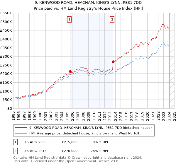9, KENWOOD ROAD, HEACHAM, KING'S LYNN, PE31 7DD: Price paid vs HM Land Registry's House Price Index