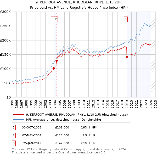 9, KERFOOT AVENUE, RHUDDLAN, RHYL, LL18 2UR: Price paid vs HM Land Registry's House Price Index