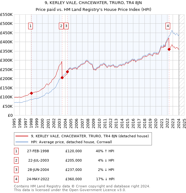 9, KERLEY VALE, CHACEWATER, TRURO, TR4 8JN: Price paid vs HM Land Registry's House Price Index