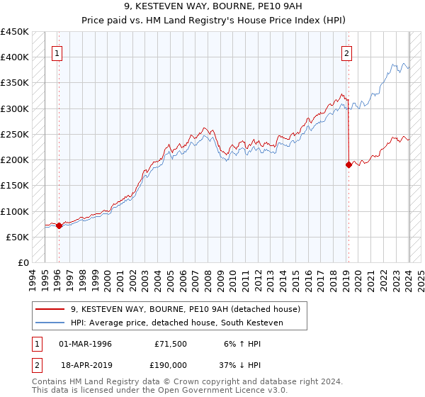 9, KESTEVEN WAY, BOURNE, PE10 9AH: Price paid vs HM Land Registry's House Price Index