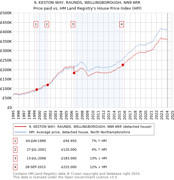 9, KESTON WAY, RAUNDS, WELLINGBOROUGH, NN9 6RR: Price paid vs HM Land Registry's House Price Index