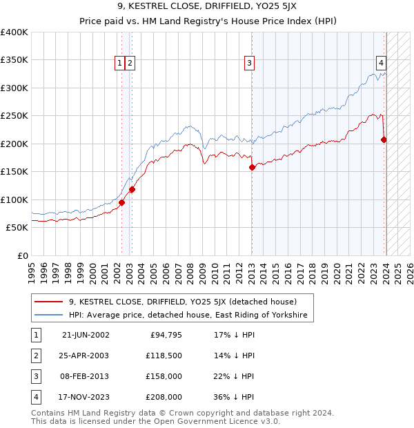 9, KESTREL CLOSE, DRIFFIELD, YO25 5JX: Price paid vs HM Land Registry's House Price Index