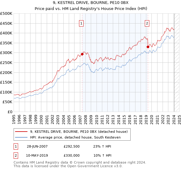 9, KESTREL DRIVE, BOURNE, PE10 0BX: Price paid vs HM Land Registry's House Price Index