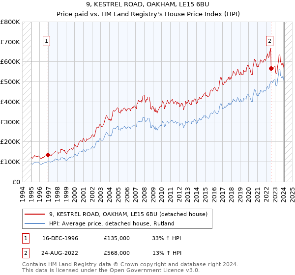 9, KESTREL ROAD, OAKHAM, LE15 6BU: Price paid vs HM Land Registry's House Price Index