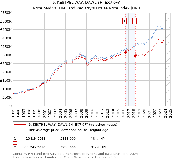9, KESTREL WAY, DAWLISH, EX7 0FY: Price paid vs HM Land Registry's House Price Index