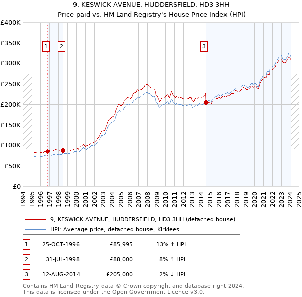 9, KESWICK AVENUE, HUDDERSFIELD, HD3 3HH: Price paid vs HM Land Registry's House Price Index