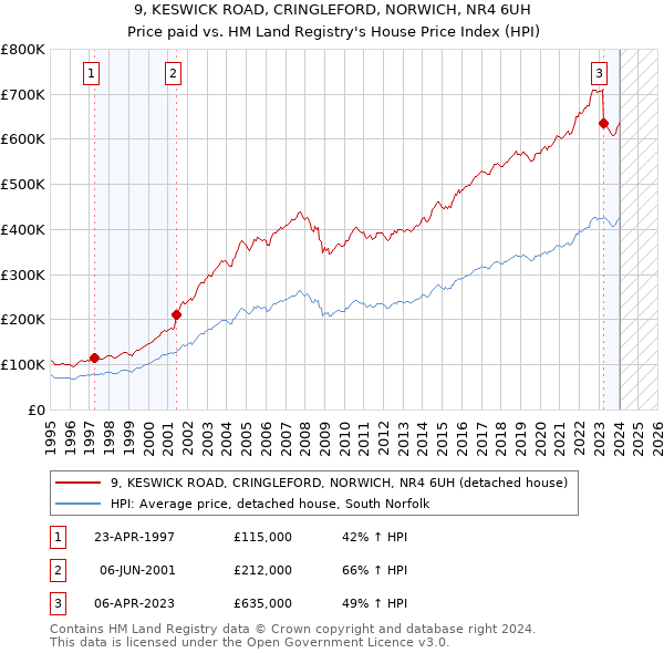 9, KESWICK ROAD, CRINGLEFORD, NORWICH, NR4 6UH: Price paid vs HM Land Registry's House Price Index