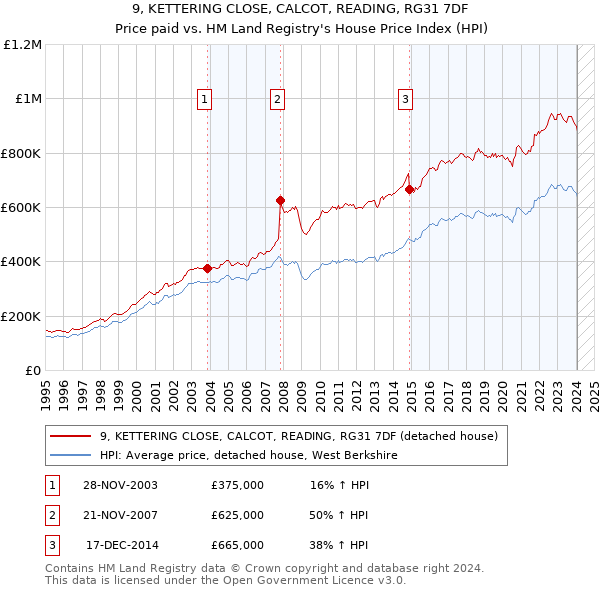 9, KETTERING CLOSE, CALCOT, READING, RG31 7DF: Price paid vs HM Land Registry's House Price Index