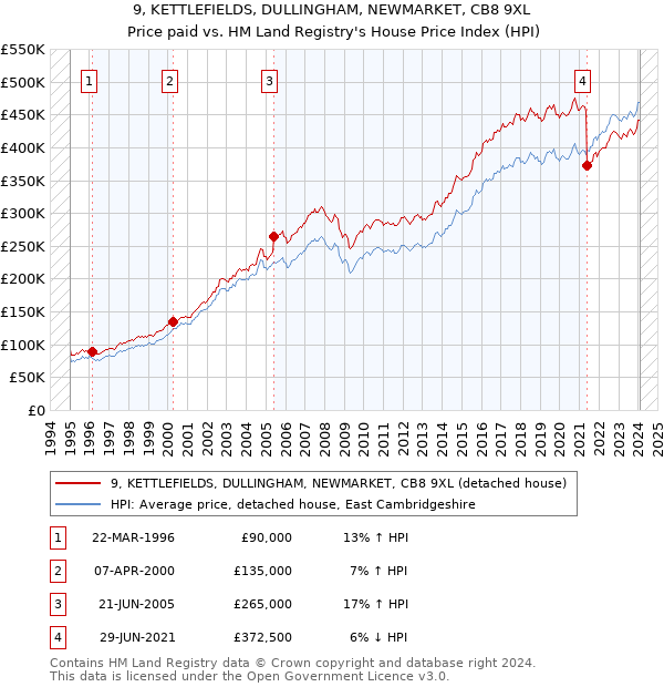 9, KETTLEFIELDS, DULLINGHAM, NEWMARKET, CB8 9XL: Price paid vs HM Land Registry's House Price Index