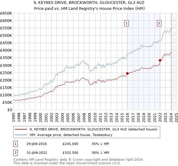 9, KEYNES DRIVE, BROCKWORTH, GLOUCESTER, GL3 4UZ: Price paid vs HM Land Registry's House Price Index