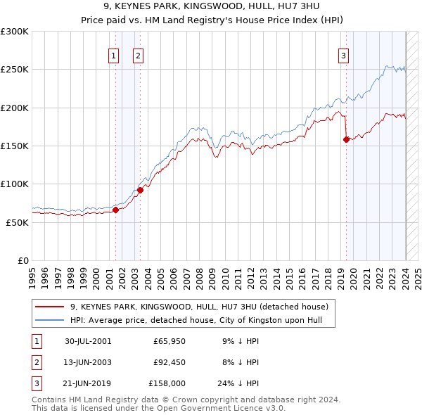 9, KEYNES PARK, KINGSWOOD, HULL, HU7 3HU: Price paid vs HM Land Registry's House Price Index