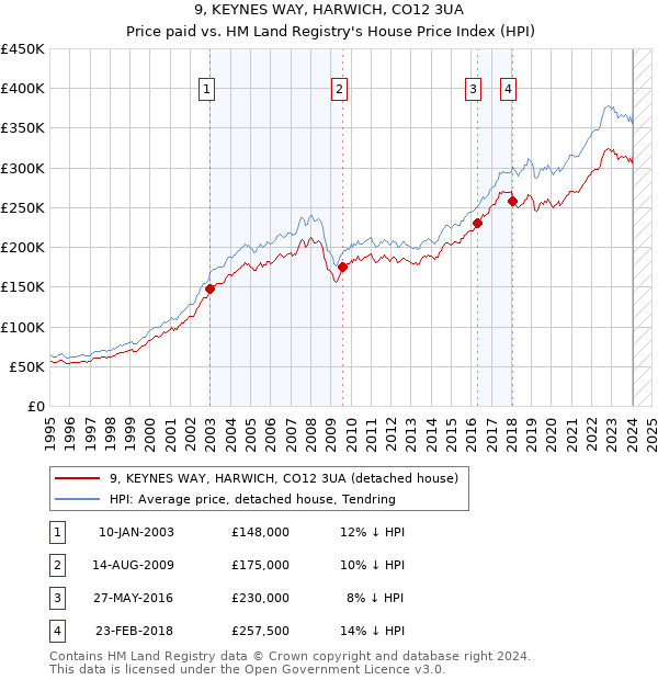 9, KEYNES WAY, HARWICH, CO12 3UA: Price paid vs HM Land Registry's House Price Index