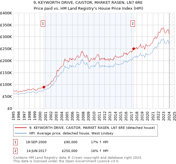 9, KEYWORTH DRIVE, CAISTOR, MARKET RASEN, LN7 6RE: Price paid vs HM Land Registry's House Price Index