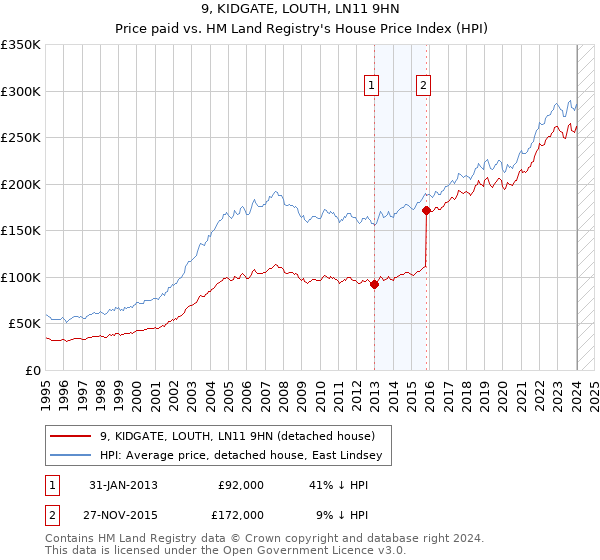 9, KIDGATE, LOUTH, LN11 9HN: Price paid vs HM Land Registry's House Price Index