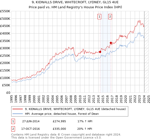 9, KIDNALLS DRIVE, WHITECROFT, LYDNEY, GL15 4UE: Price paid vs HM Land Registry's House Price Index