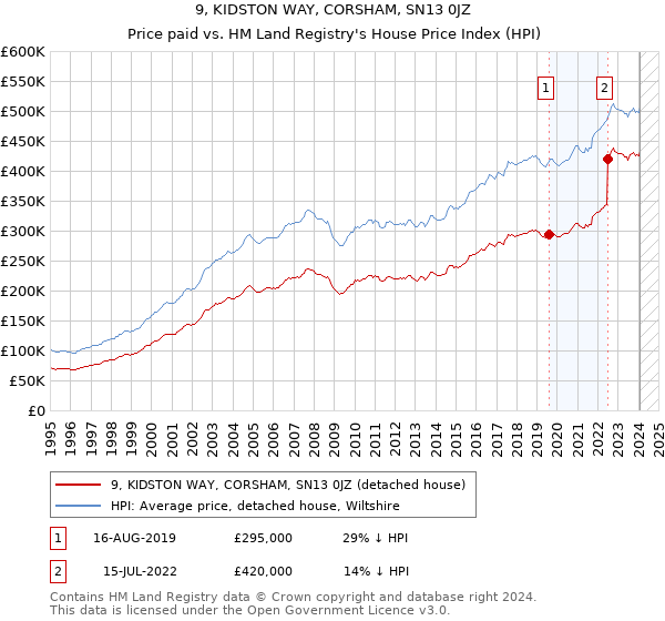 9, KIDSTON WAY, CORSHAM, SN13 0JZ: Price paid vs HM Land Registry's House Price Index