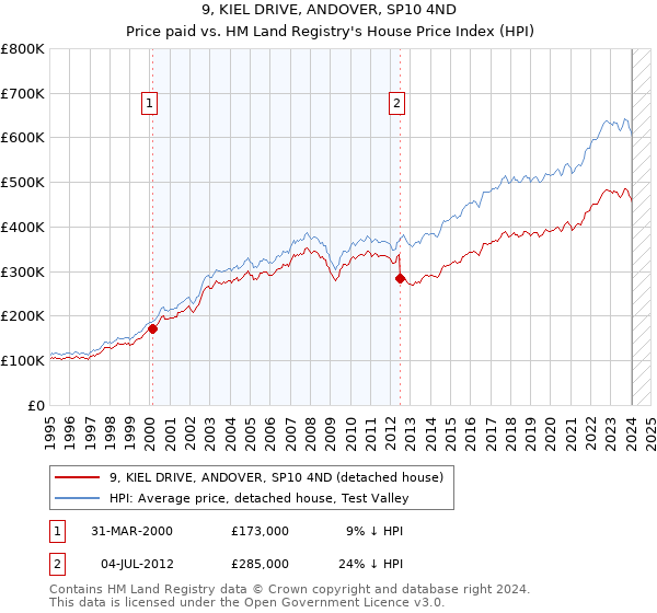 9, KIEL DRIVE, ANDOVER, SP10 4ND: Price paid vs HM Land Registry's House Price Index