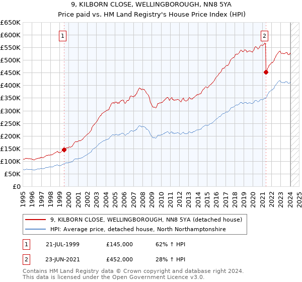 9, KILBORN CLOSE, WELLINGBOROUGH, NN8 5YA: Price paid vs HM Land Registry's House Price Index
