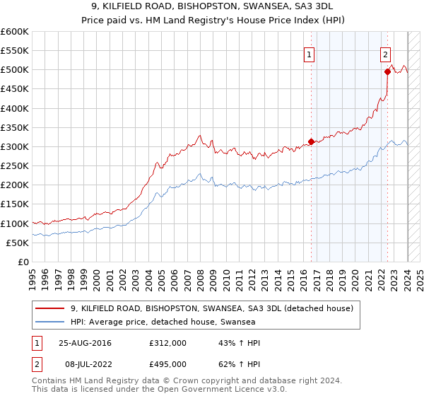 9, KILFIELD ROAD, BISHOPSTON, SWANSEA, SA3 3DL: Price paid vs HM Land Registry's House Price Index