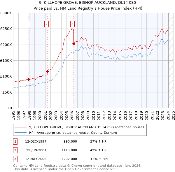 9, KILLHOPE GROVE, BISHOP AUCKLAND, DL14 0SG: Price paid vs HM Land Registry's House Price Index