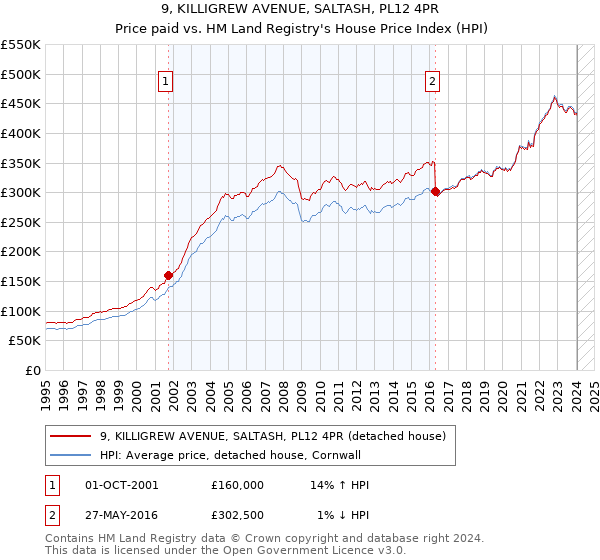 9, KILLIGREW AVENUE, SALTASH, PL12 4PR: Price paid vs HM Land Registry's House Price Index