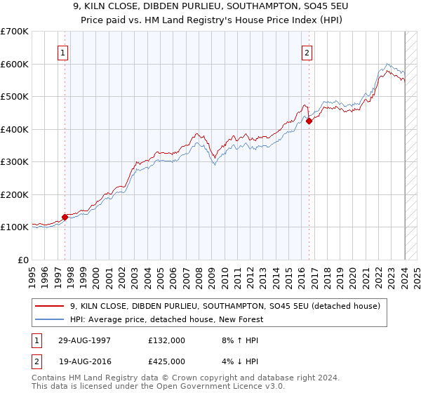 9, KILN CLOSE, DIBDEN PURLIEU, SOUTHAMPTON, SO45 5EU: Price paid vs HM Land Registry's House Price Index