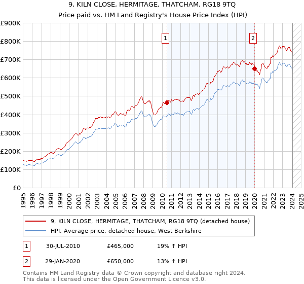 9, KILN CLOSE, HERMITAGE, THATCHAM, RG18 9TQ: Price paid vs HM Land Registry's House Price Index