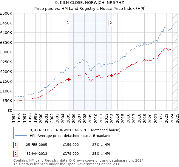 9, KILN CLOSE, NORWICH, NR6 7HZ: Price paid vs HM Land Registry's House Price Index