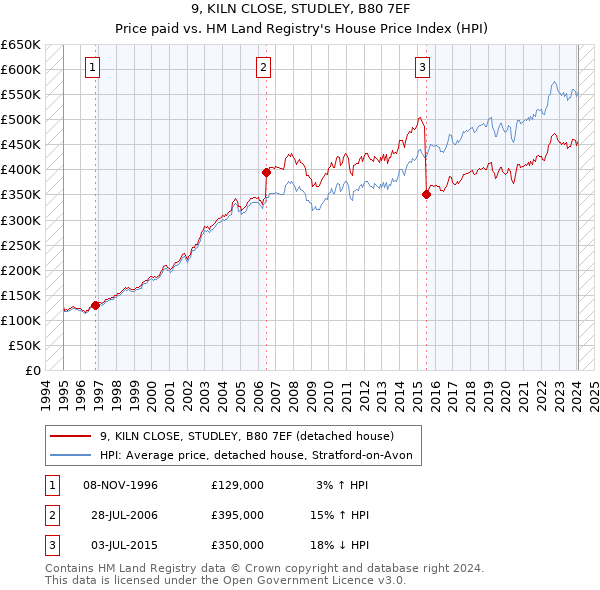 9, KILN CLOSE, STUDLEY, B80 7EF: Price paid vs HM Land Registry's House Price Index
