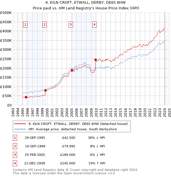 9, KILN CROFT, ETWALL, DERBY, DE65 6HW: Price paid vs HM Land Registry's House Price Index