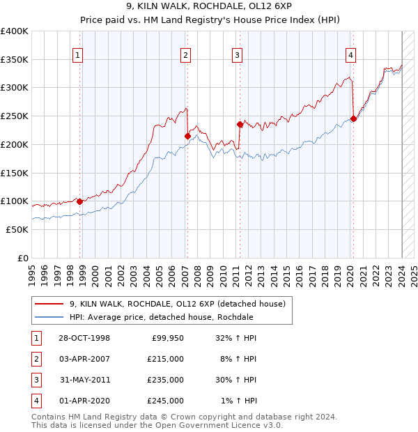 9, KILN WALK, ROCHDALE, OL12 6XP: Price paid vs HM Land Registry's House Price Index