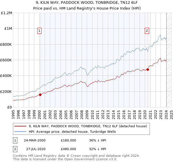 9, KILN WAY, PADDOCK WOOD, TONBRIDGE, TN12 6LF: Price paid vs HM Land Registry's House Price Index