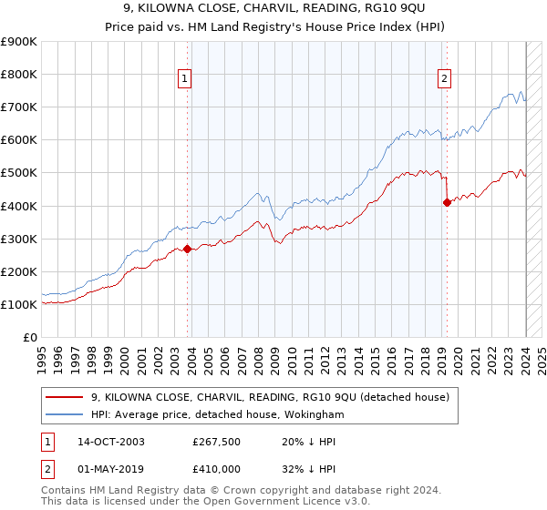 9, KILOWNA CLOSE, CHARVIL, READING, RG10 9QU: Price paid vs HM Land Registry's House Price Index