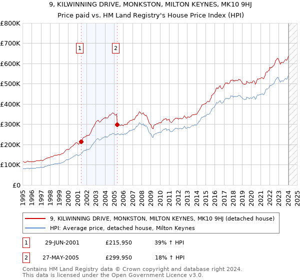 9, KILWINNING DRIVE, MONKSTON, MILTON KEYNES, MK10 9HJ: Price paid vs HM Land Registry's House Price Index
