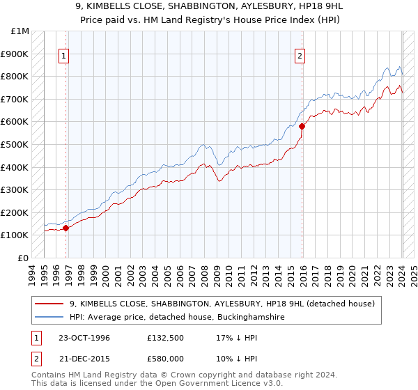 9, KIMBELLS CLOSE, SHABBINGTON, AYLESBURY, HP18 9HL: Price paid vs HM Land Registry's House Price Index