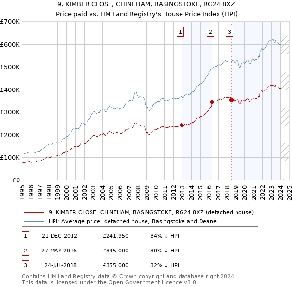9, KIMBER CLOSE, CHINEHAM, BASINGSTOKE, RG24 8XZ: Price paid vs HM Land Registry's House Price Index