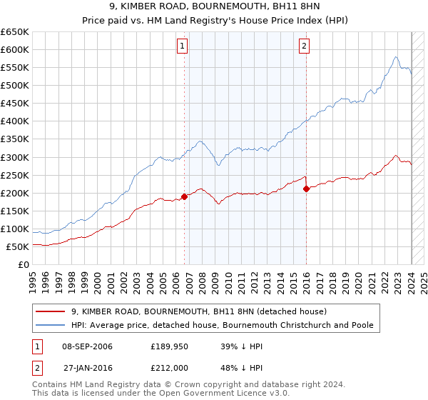 9, KIMBER ROAD, BOURNEMOUTH, BH11 8HN: Price paid vs HM Land Registry's House Price Index
