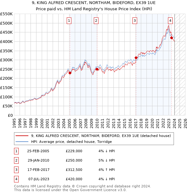 9, KING ALFRED CRESCENT, NORTHAM, BIDEFORD, EX39 1UE: Price paid vs HM Land Registry's House Price Index
