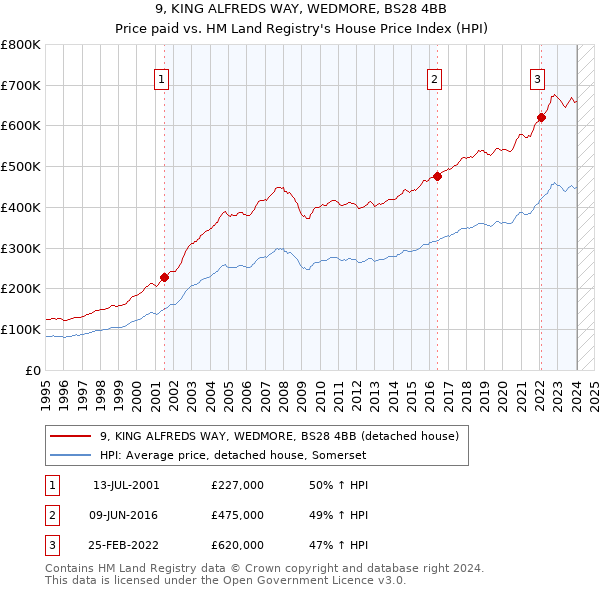 9, KING ALFREDS WAY, WEDMORE, BS28 4BB: Price paid vs HM Land Registry's House Price Index