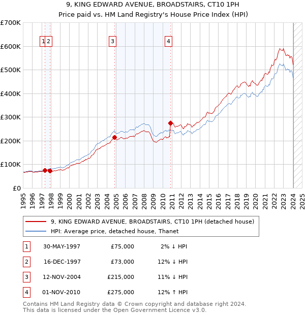 9, KING EDWARD AVENUE, BROADSTAIRS, CT10 1PH: Price paid vs HM Land Registry's House Price Index