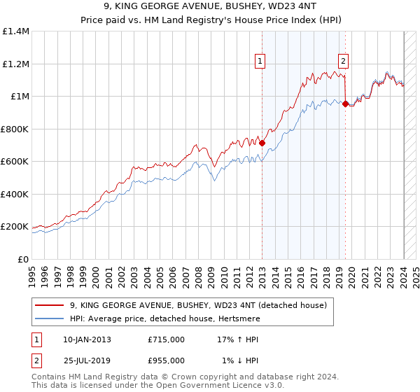 9, KING GEORGE AVENUE, BUSHEY, WD23 4NT: Price paid vs HM Land Registry's House Price Index