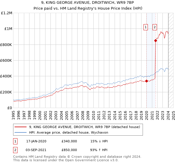9, KING GEORGE AVENUE, DROITWICH, WR9 7BP: Price paid vs HM Land Registry's House Price Index