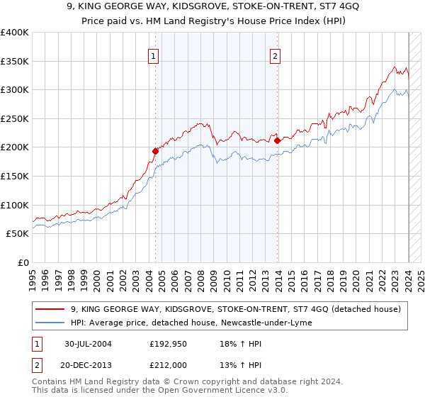 9, KING GEORGE WAY, KIDSGROVE, STOKE-ON-TRENT, ST7 4GQ: Price paid vs HM Land Registry's House Price Index