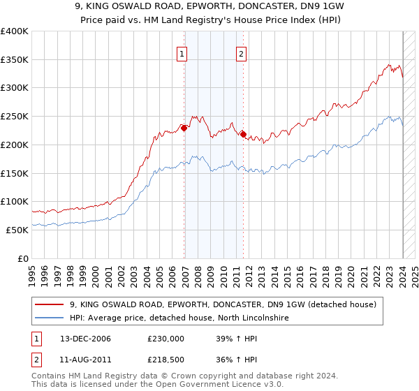 9, KING OSWALD ROAD, EPWORTH, DONCASTER, DN9 1GW: Price paid vs HM Land Registry's House Price Index