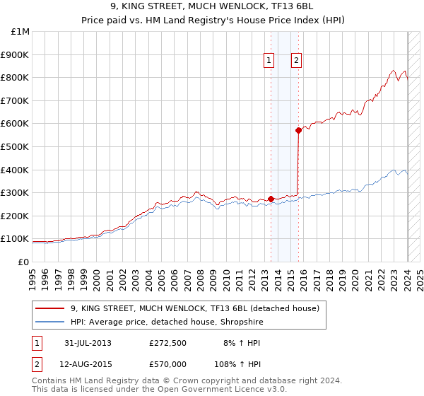 9, KING STREET, MUCH WENLOCK, TF13 6BL: Price paid vs HM Land Registry's House Price Index
