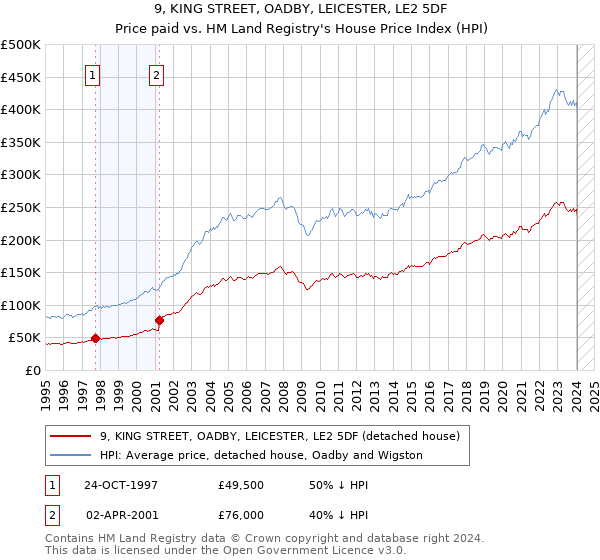 9, KING STREET, OADBY, LEICESTER, LE2 5DF: Price paid vs HM Land Registry's House Price Index