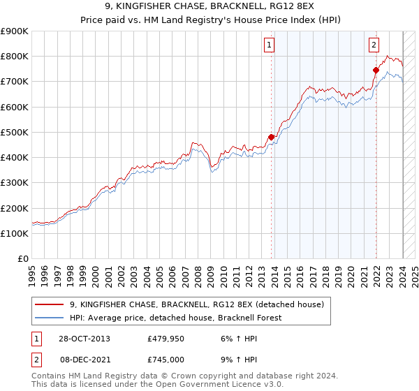 9, KINGFISHER CHASE, BRACKNELL, RG12 8EX: Price paid vs HM Land Registry's House Price Index