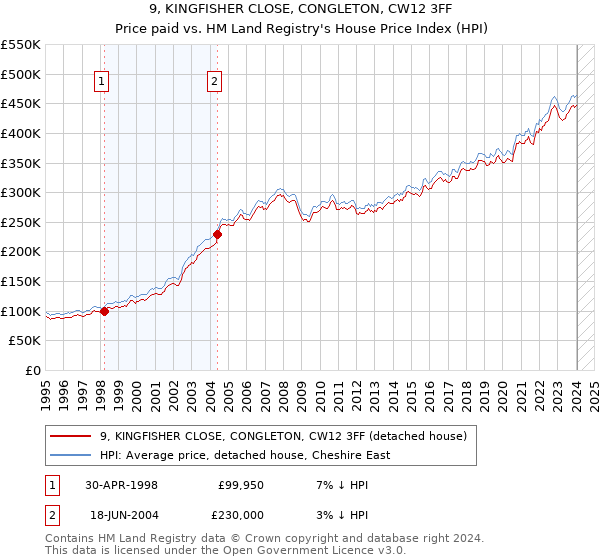 9, KINGFISHER CLOSE, CONGLETON, CW12 3FF: Price paid vs HM Land Registry's House Price Index